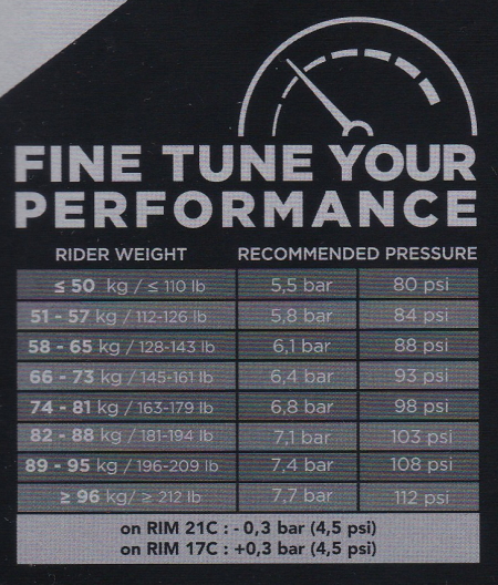 ピレリ P7 体重－空気圧